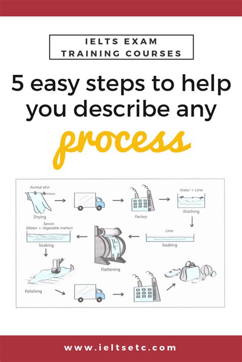 Describing A Process Is Really Not As Difficult As It Looks Find Out