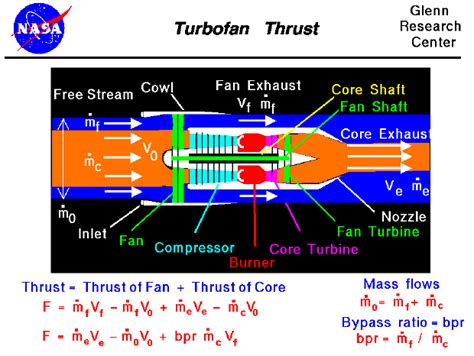 Turbofan Thrust