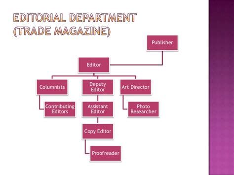 Choosing the best organizational structure for your company, division, or team is a lot like picking out a new car. Organization Structure of the Magazine Industry