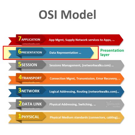 Presentation Layer Of Osi Model Layer 6 Networkwalks Academy