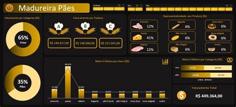 Pacote De Dashboards Excel De Modelos Edit Veis Parcelamento Sem Juros