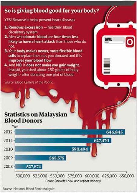 Determinants of repeated blood donation among new and experienced blood donors. Malaysia statistics Blood donation and benefits | Blood ...