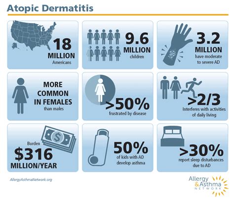 Eczema Statistics Allergy And Asthma Network