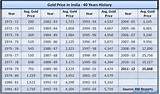 What Is Price Of Gold Today In India Photos