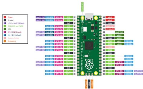 Getting Started With The Raspberry Pi Pico Blinking A Led On Pico