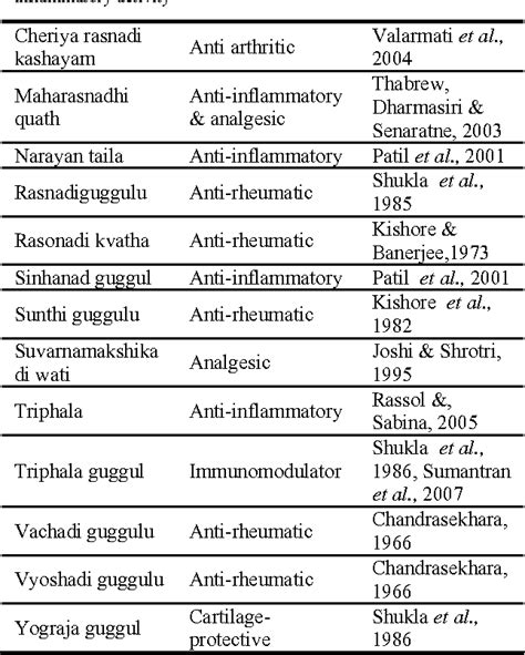 PDF Anti Inflammatory And Analgesic Agents From Indian Medicinal