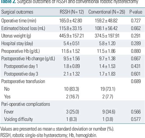 Table From Robotic Single Site Hysterectomy Versus Robot Assisted Multiport Hysterectomy In