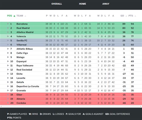 .la liga 2014 podrás seguir al detalle las principales competiciones, además de la liga española si te gusta el fútbol y eres lector del diario as, no puede faltarte as guía de la liga 2014 en tu teléfono. La Liga Santander - 2014/15 La Liga: Week 38 Highlights ...