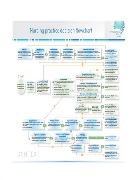 Decision Making Framework In Nursing