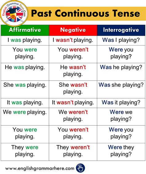 Past Continuous Tense Affirmative Negative Interrogative Learn