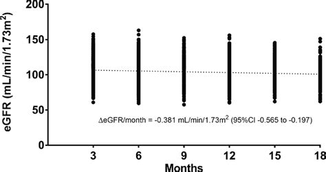 Estimated Glomerular Filtration Rate EGFR At Each Follow Up Period By Download Scientific