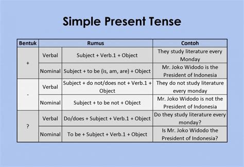 Dalam tenses simple present verbal, bentuk kalimat negatif dan interogatif dimunculkan verb auxiliary berupa do / does, adapun ketentuannya adalah time signal simple present tense. √ 19+ Contoh Simple Present Tense | Pengertian, Rumus ...