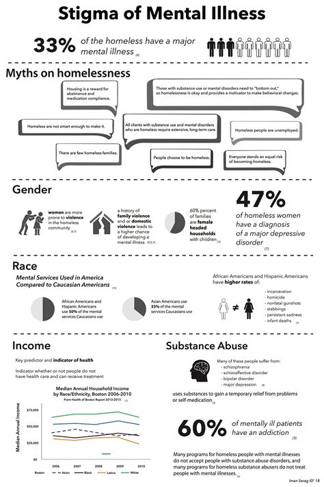 The Stigma Of Mental Illness Infographic On Risd Portfolios
