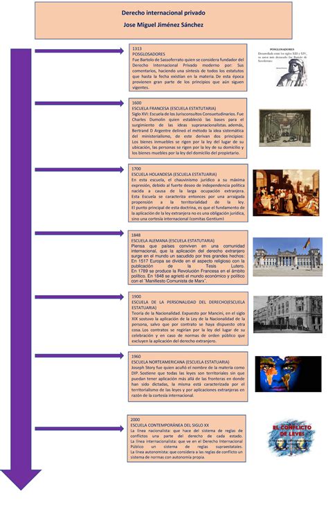 Linea De Tiempo Derecho Internacional 1313 Posglosadores Fue Bartolo
