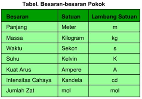 Pengertian Dan Contoh Besaran Pokok Dan Turunan