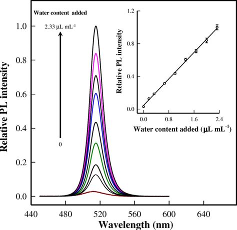 Fluorescence Emission Spectra Excitation Wavelength 365 Nm Of The