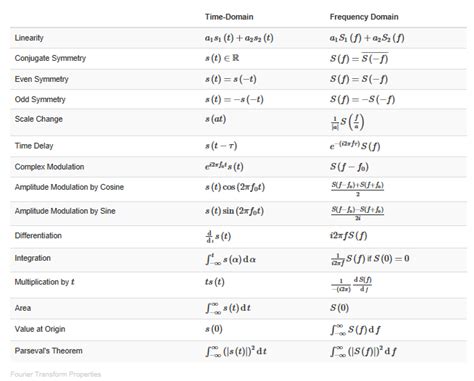 75 Fourier Transform Properties Engineering Libretexts