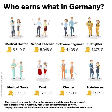 Os Salários Na Alemanha Segundo As Profissões Quem Ganha Quanto