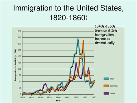 Ppt Immigration Then And Now Powerpoint Presentation Free Download