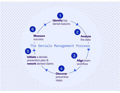 What is the Denials Management Process?