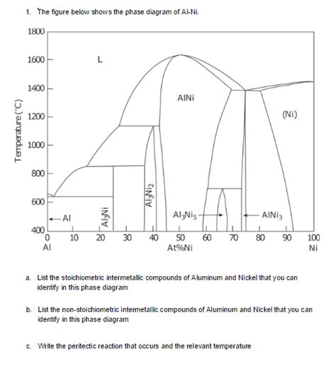 Solved The Figure Below Shows The Phase Diagram Of Al Ni My Xxx Hot Girl