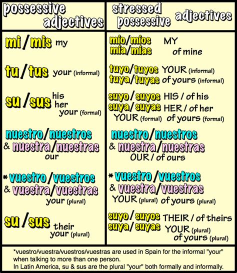 Possessive Adjectives Learning Spanish Vocabulary Adjectives