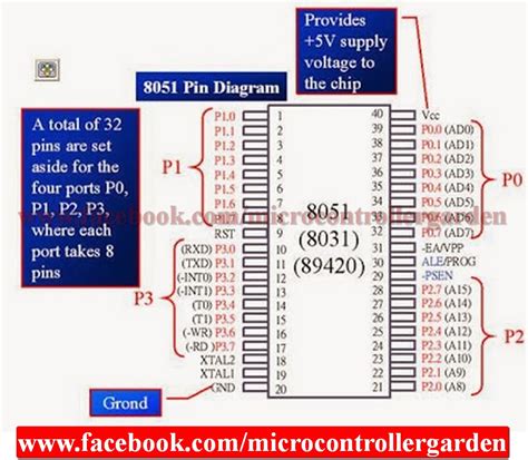 Block Diagram And Pin Diagram Of 8051 Microcontroller With Description