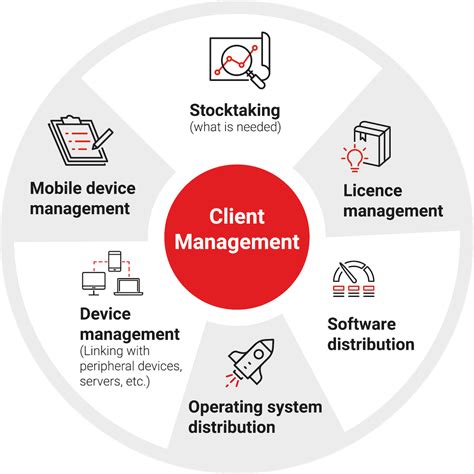 Client Management It Operations Itconcepts