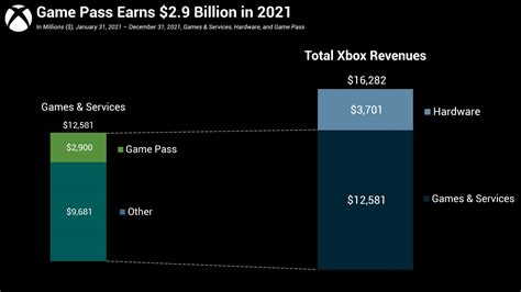Microsoft Earned 29 Billion In Revenue From Xbox Game Pass In 2021