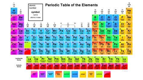 Periodic table, in chemistry, the organized array of all the chemical elements in order of increasing atomic number. The Periodic Table - Reading It | international-year ...