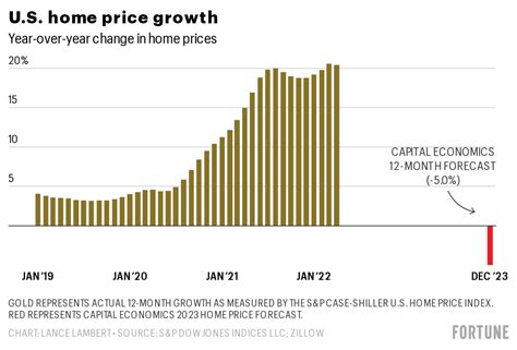 What The Housing Market Correction Will Do To Home Prices In 2023