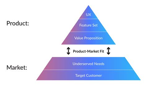 How To Find Productmarket Fit A Practical Guide By Yaroslav