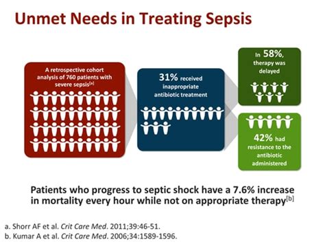Advancing Care In Sepsis Focus On Timely Diagnosis