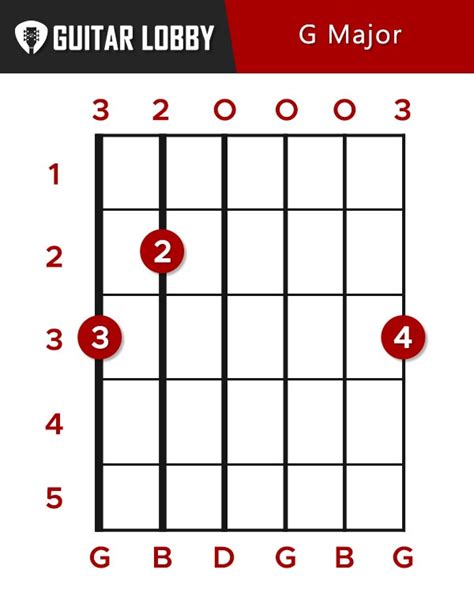 G Guitar Chord Guide 15 Variations And How To Play 2023 Guitar Lobby