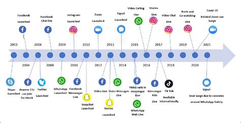 Social Media Timeline Download Scientific Diagram