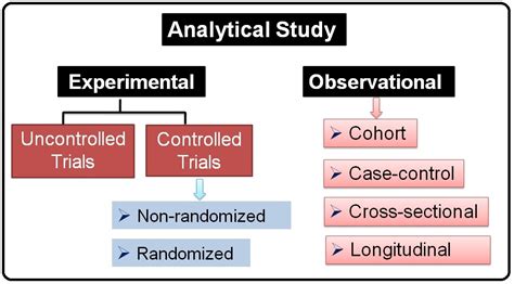 Here is a rundown of some of the most common types of research studies behind the health headlines. analytical study design in research Archives ...