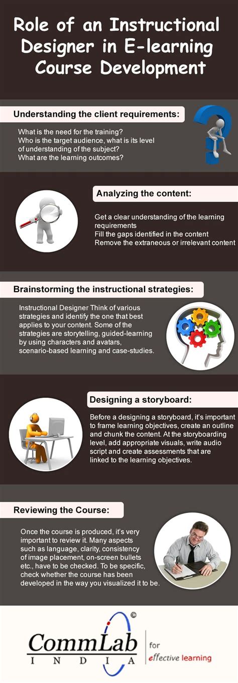 Role Of An Instructional Designer In E Learning Course Development An Infographic