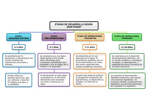 Etapas De Desarrollo SegÚn Jean Piaget Mind Map