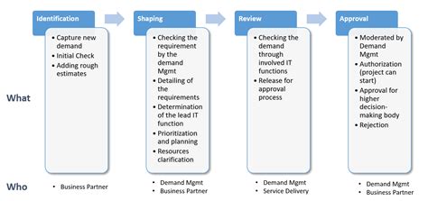 Demand Management Process Flow Chart