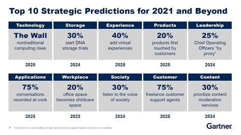 Gartner Top 10 Strategic Predictions For 2021 And Beyond Pcmag