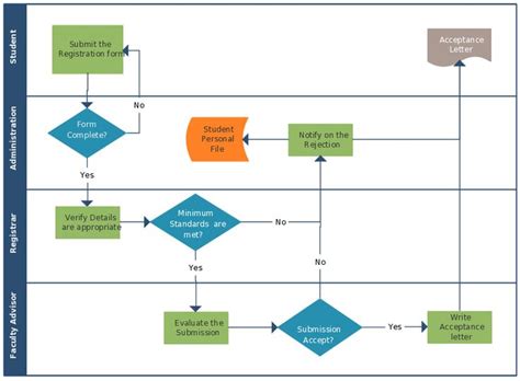 This Flowchart Showcases The Complete Flow Of The New Student