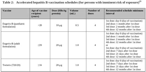 Hepatitis b, epidemiology, hepatocellular carcinoma, singapore. ASK DIS: Efficacy of accelerated schedule for Hep B ...
