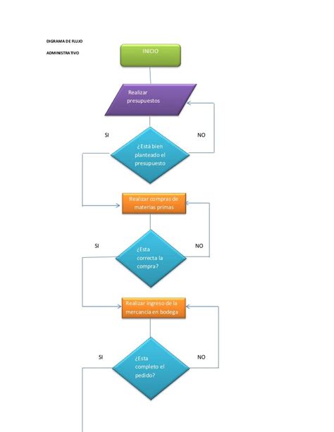 Diagrama De Flujo Administrativo Willian Garcerant M2