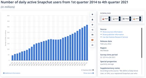 snapchat by the numbers 2022 stats demographics and fun facts