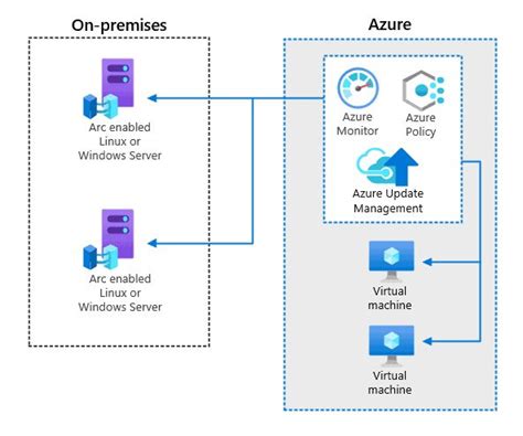 Azure Hybrid Cloud Architecture Diagram Learn Diagram