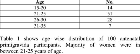 Age Wise Distribution Of Participants Download Table