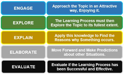 5e Learning Model Explained With Lots Of Real Helpful Examples