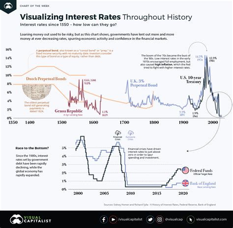 Charted: The History of Interest Rates Over 670 Years