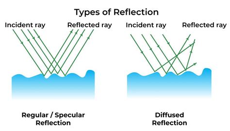 Laws Of Reflection Definition Types Formula Uses And Faqs
