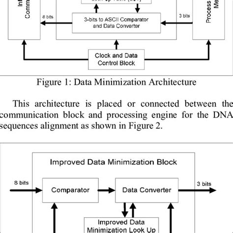 Improved Data Minimization Technique Architecture Based On N 3